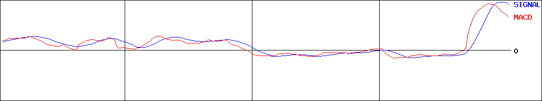 イオンモール(証券コード:8905)のMACDグラフ