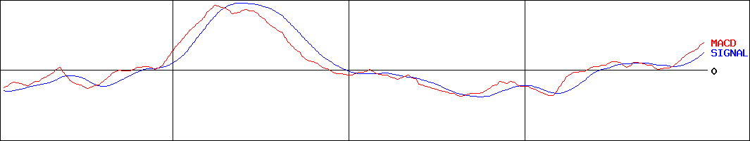 日本ビルファンド投資法人(証券コード:8951)のMACDグラフ