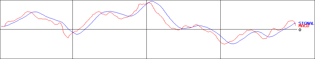 中央倉庫(証券コード:9319)のMACDグラフ