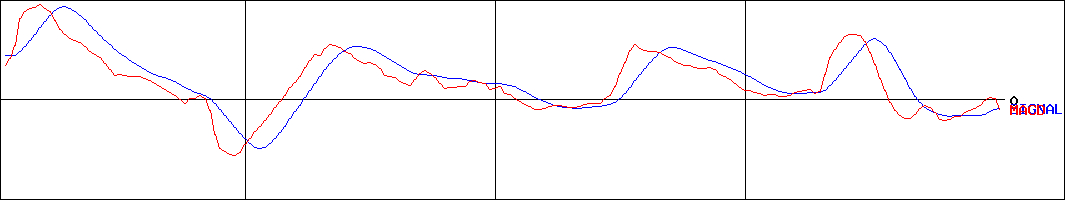 安田倉庫(証券コード:9324)のMACDグラフ