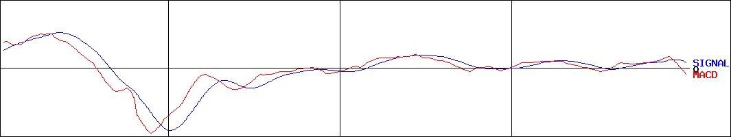 ケーユーホールディングス(証券コード:9856)のMACDグラフ