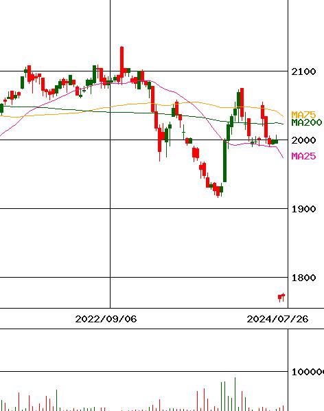 投資情報 Iシェアーズ ｊリート Etf 証券コード 1476 For Smartphone