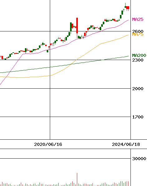 投資情報 マックスバリュ九州 証券コード 3171 For Smartphone